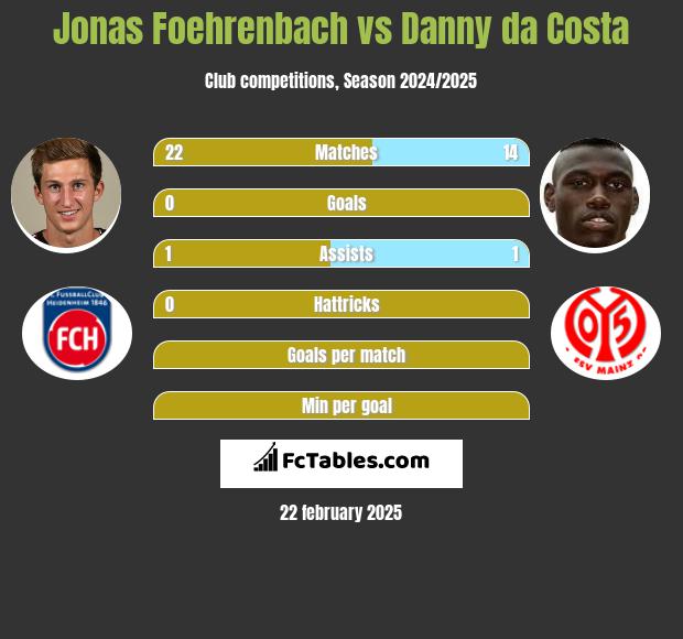 Jonas Foehrenbach vs Danny da Costa h2h player stats