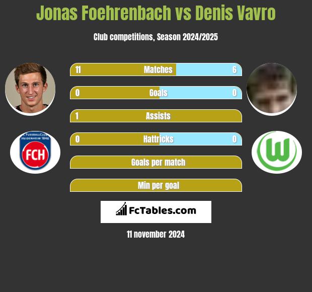 Jonas Foehrenbach vs Denis Vavro h2h player stats