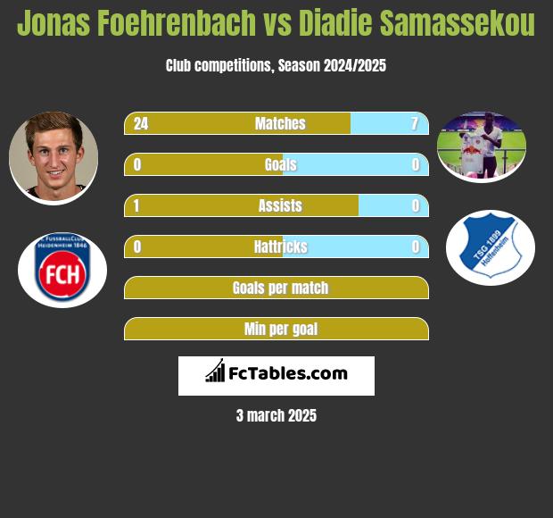 Jonas Foehrenbach vs Diadie Samassekou h2h player stats