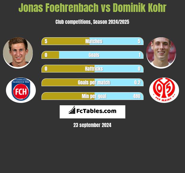 Jonas Foehrenbach vs Dominik Kohr h2h player stats