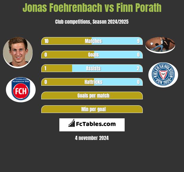 Jonas Foehrenbach vs Finn Porath h2h player stats