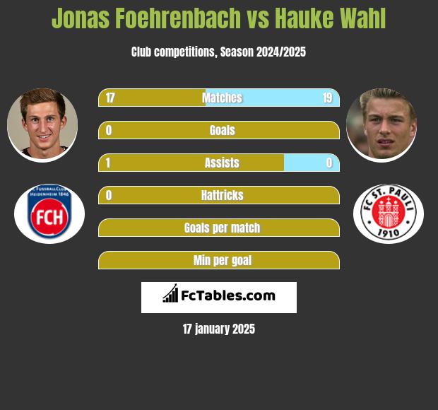 Jonas Foehrenbach vs Hauke Wahl h2h player stats