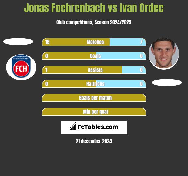 Jonas Foehrenbach vs Ivan Ordec h2h player stats