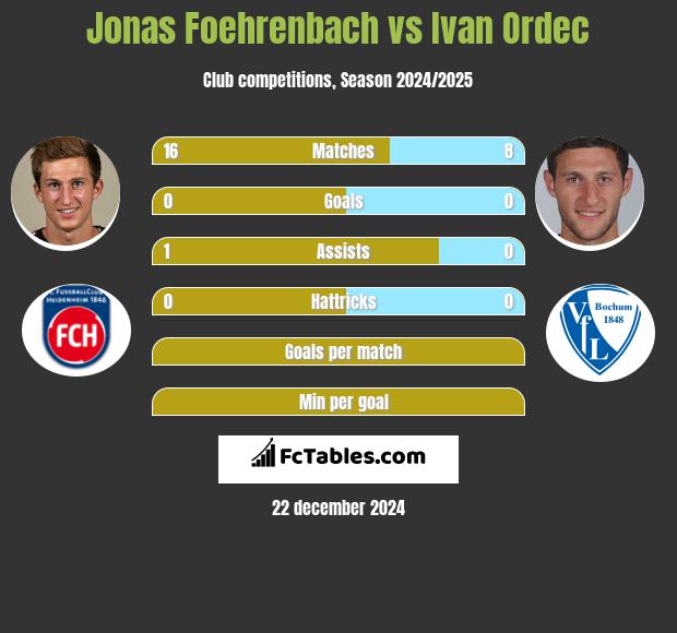 Jonas Foehrenbach vs Iwan Ordeć h2h player stats