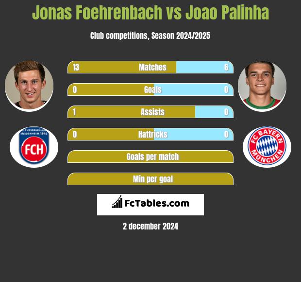 Jonas Foehrenbach vs Joao Palinha h2h player stats