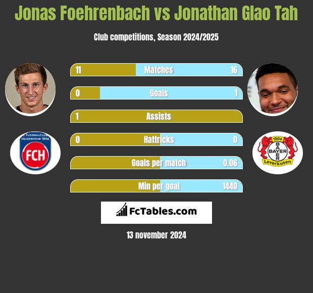 Jonas Foehrenbach vs Jonathan Glao Tah h2h player stats