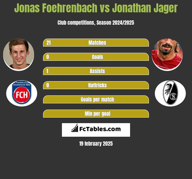 Jonas Foehrenbach vs Jonathan Jager h2h player stats