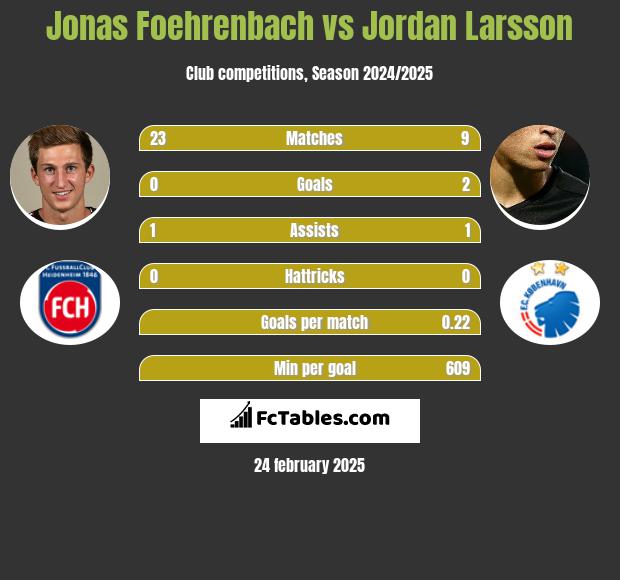 Jonas Foehrenbach vs Jordan Larsson h2h player stats