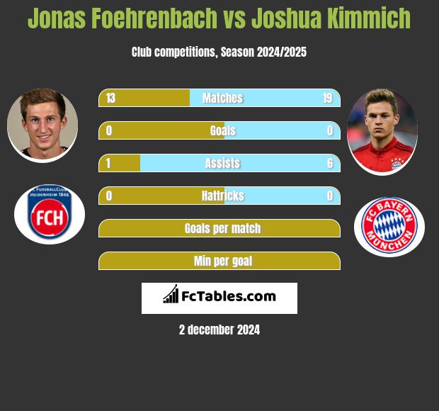 Jonas Foehrenbach vs Joshua Kimmich h2h player stats