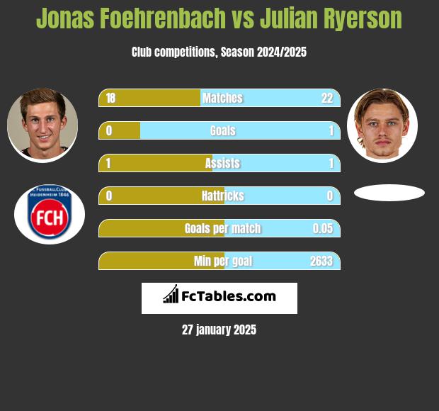 Jonas Foehrenbach vs Julian Ryerson h2h player stats