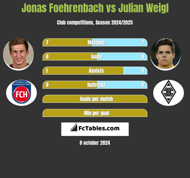 Jonas Foehrenbach vs Julian Weigl h2h player stats