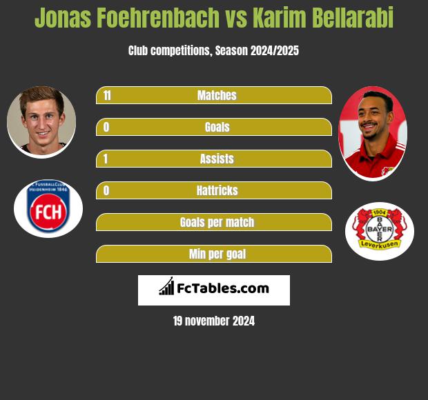 Jonas Foehrenbach vs Karim Bellarabi h2h player stats