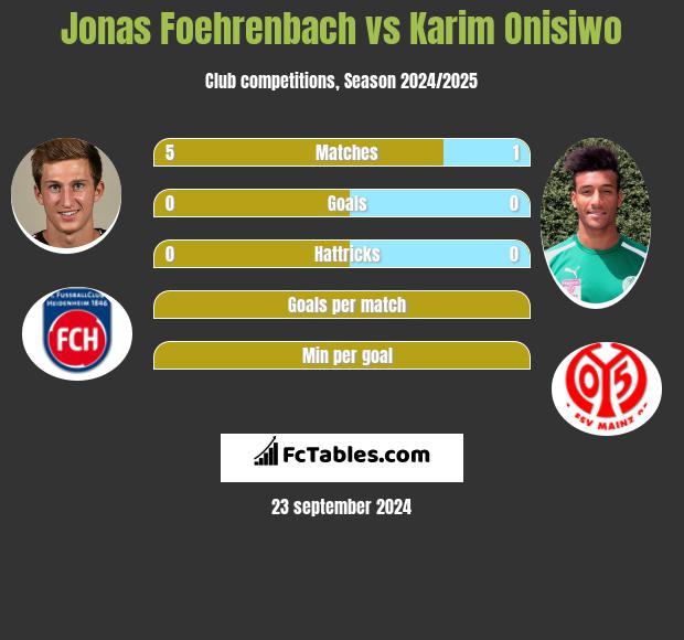 Jonas Foehrenbach vs Karim Onisiwo h2h player stats