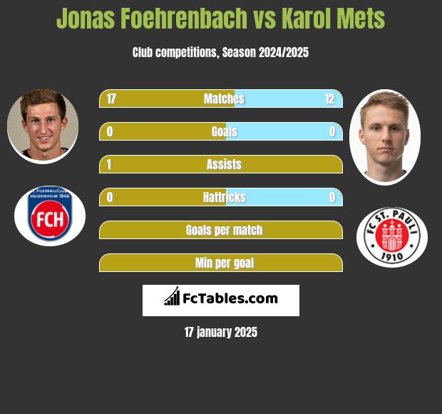 Jonas Foehrenbach vs Karol Mets h2h player stats