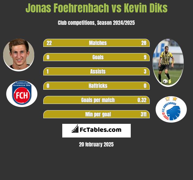 Jonas Foehrenbach vs Kevin Diks h2h player stats