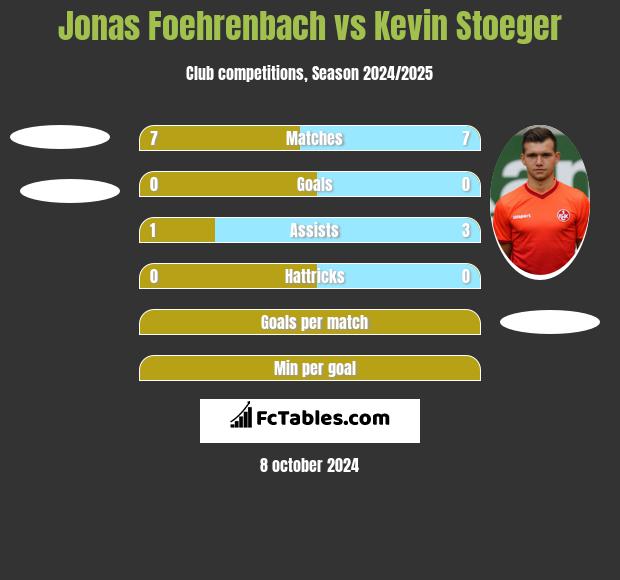 Jonas Foehrenbach vs Kevin Stoeger h2h player stats