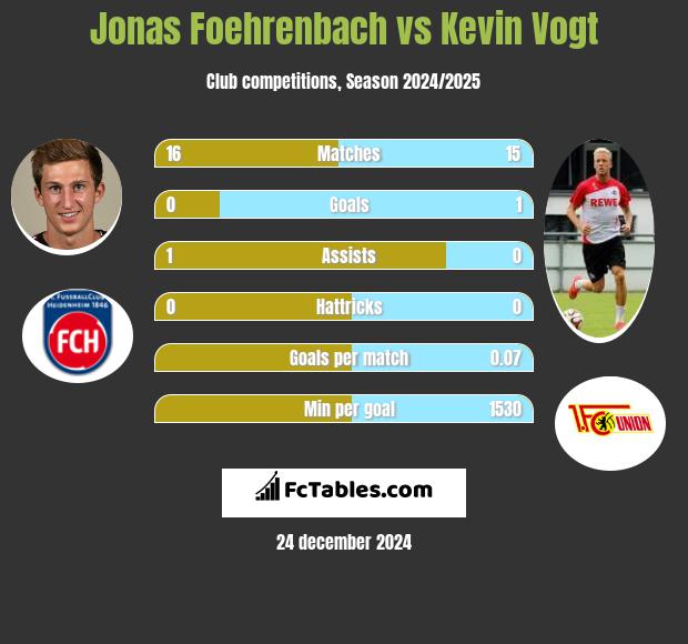 Jonas Foehrenbach vs Kevin Vogt h2h player stats