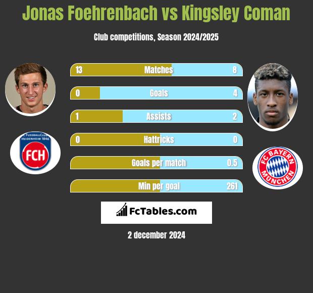 Jonas Foehrenbach vs Kingsley Coman h2h player stats