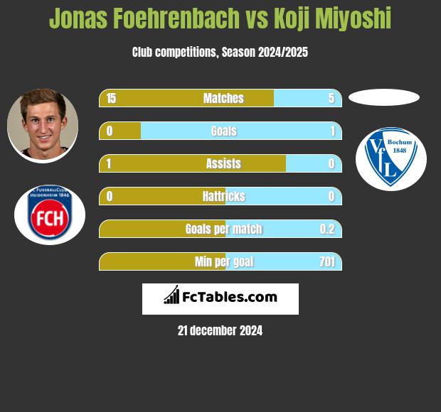 Jonas Foehrenbach vs Koji Miyoshi h2h player stats