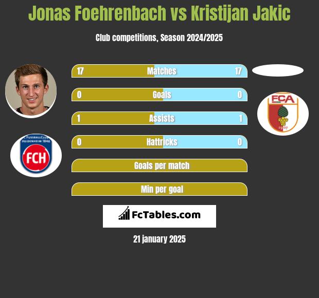 Jonas Foehrenbach vs Kristijan Jakic h2h player stats