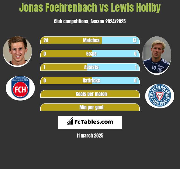 Jonas Foehrenbach vs Lewis Holtby h2h player stats