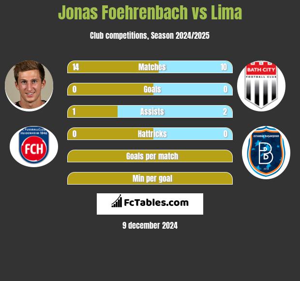 Jonas Foehrenbach vs Lima h2h player stats