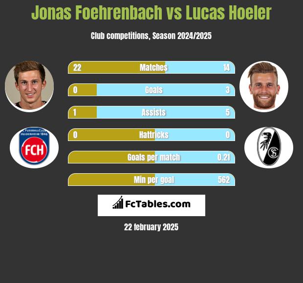 Jonas Foehrenbach vs Lucas Hoeler h2h player stats