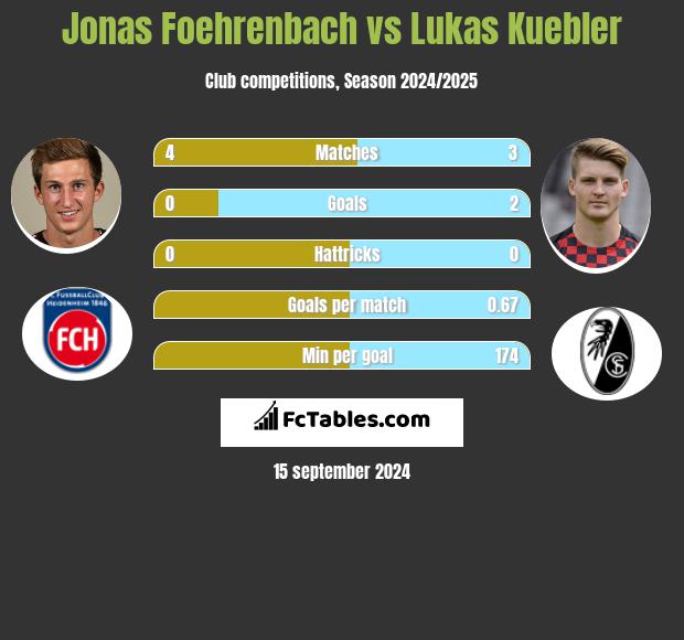 Jonas Foehrenbach vs Lukas Kuebler h2h player stats