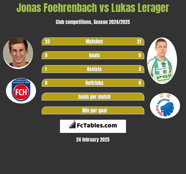 Jonas Foehrenbach vs Lukas Lerager h2h player stats