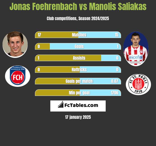 Jonas Foehrenbach vs Manolis Saliakas h2h player stats