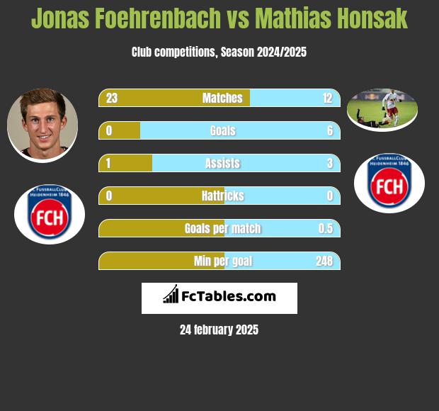 Jonas Foehrenbach vs Mathias Honsak h2h player stats