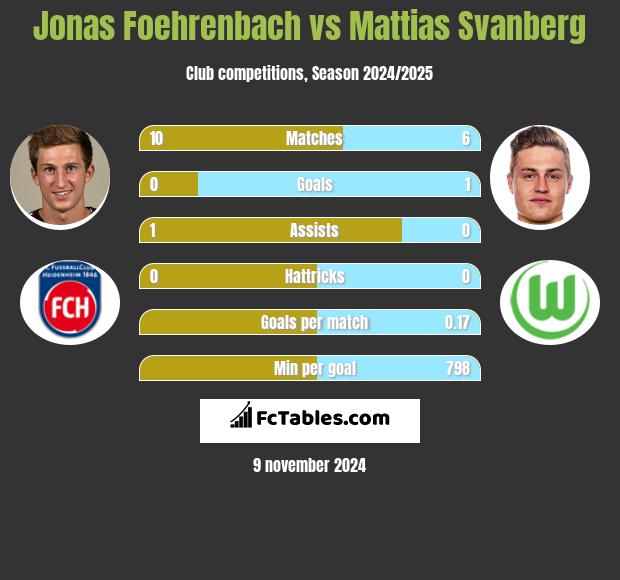 Jonas Foehrenbach vs Mattias Svanberg h2h player stats