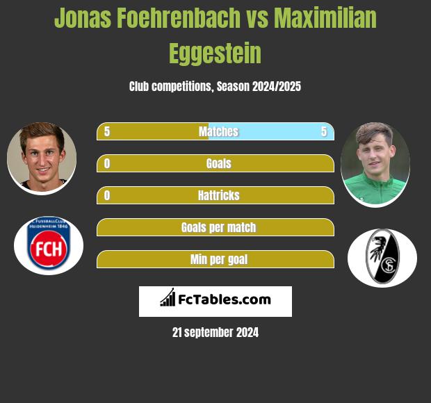 Jonas Foehrenbach vs Maximilian Eggestein h2h player stats