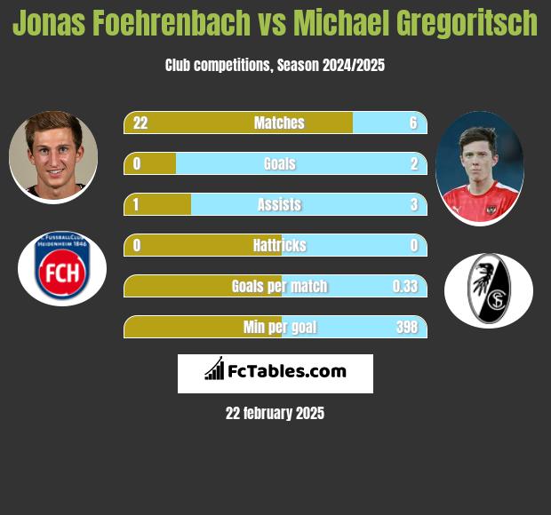 Jonas Foehrenbach vs Michael Gregoritsch h2h player stats