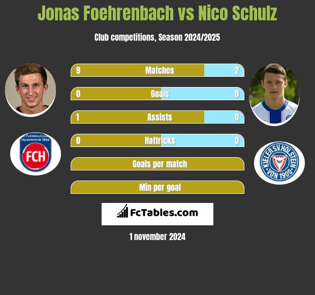 Jonas Foehrenbach vs Nico Schulz h2h player stats