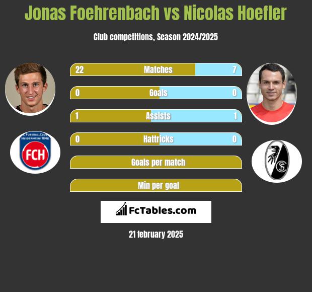 Jonas Foehrenbach vs Nicolas Hoefler h2h player stats