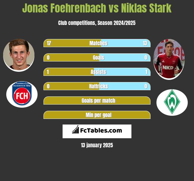 Jonas Foehrenbach vs Niklas Stark h2h player stats