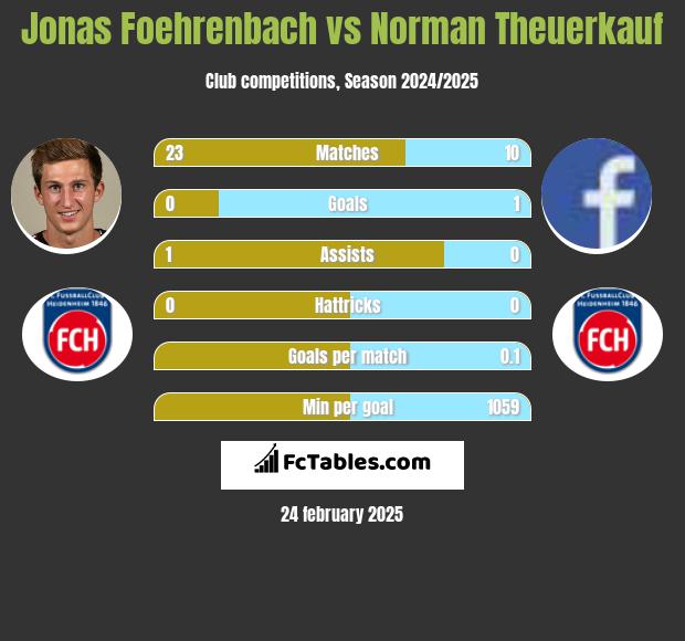 Jonas Foehrenbach vs Norman Theuerkauf h2h player stats