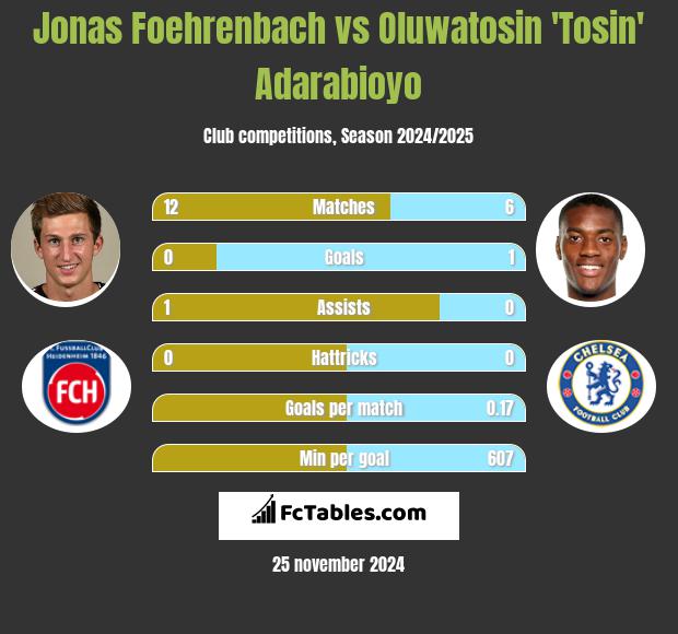 Jonas Foehrenbach vs Oluwatosin 'Tosin' Adarabioyo h2h player stats