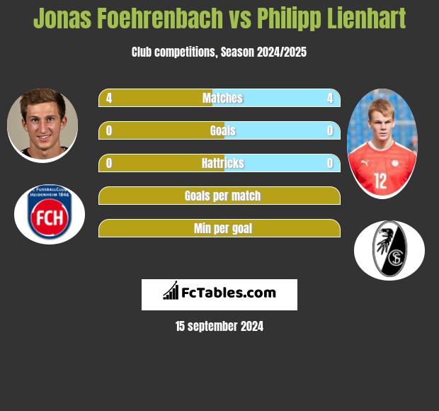 Jonas Foehrenbach vs Philipp Lienhart h2h player stats