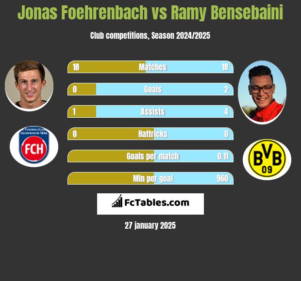 Jonas Foehrenbach vs Ramy Bensebaini h2h player stats