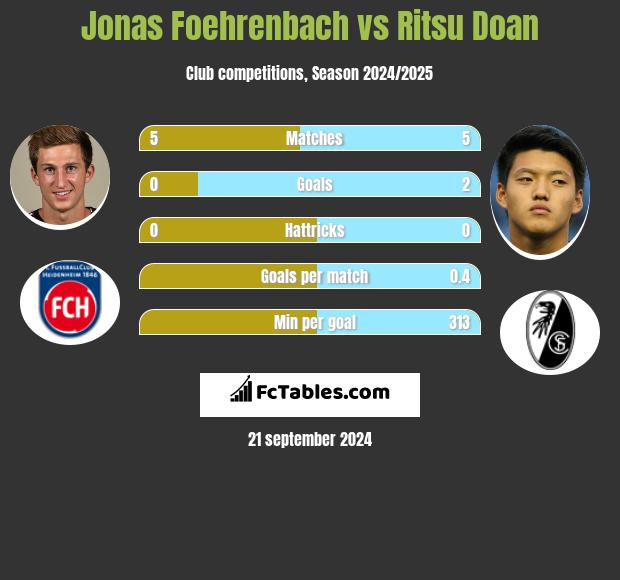 Jonas Foehrenbach vs Ritsu Doan h2h player stats