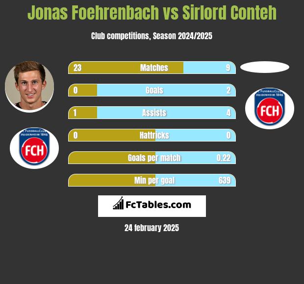 Jonas Foehrenbach vs Sirlord Conteh h2h player stats