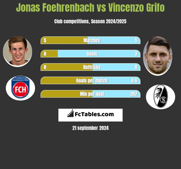 Jonas Foehrenbach vs Vincenzo Grifo h2h player stats