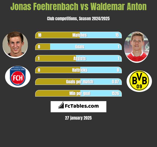 Jonas Foehrenbach vs Waldemar Anton h2h player stats