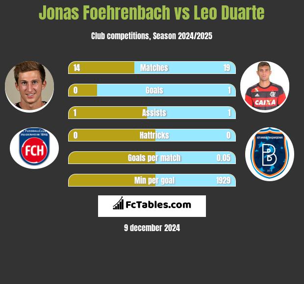 Jonas Foehrenbach vs Leo Duarte h2h player stats