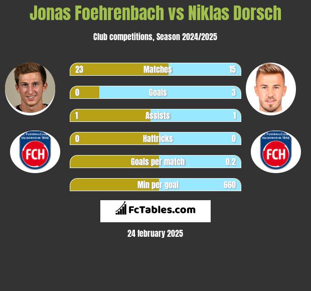 Jonas Foehrenbach vs Niklas Dorsch h2h player stats