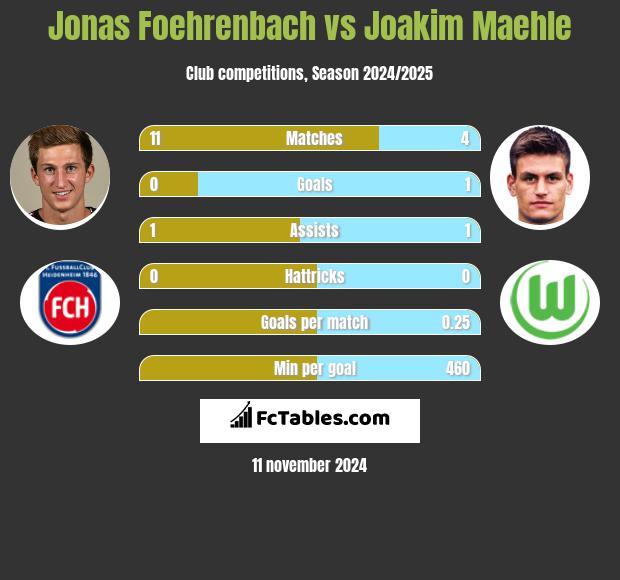 Jonas Foehrenbach vs Joakim Maehle h2h player stats