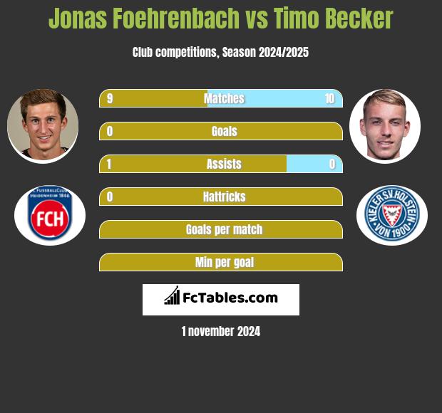 Jonas Foehrenbach vs Timo Becker h2h player stats