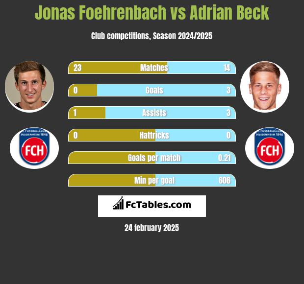 Jonas Foehrenbach vs Adrian Beck h2h player stats